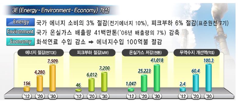 스마트 그리드의 비전 및 기대효과