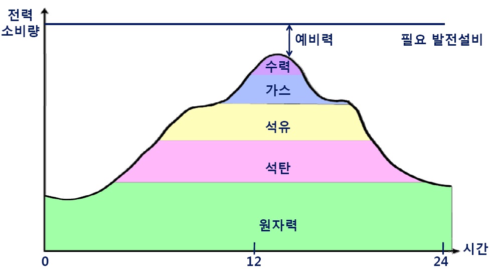 현재의 전력수급 현황