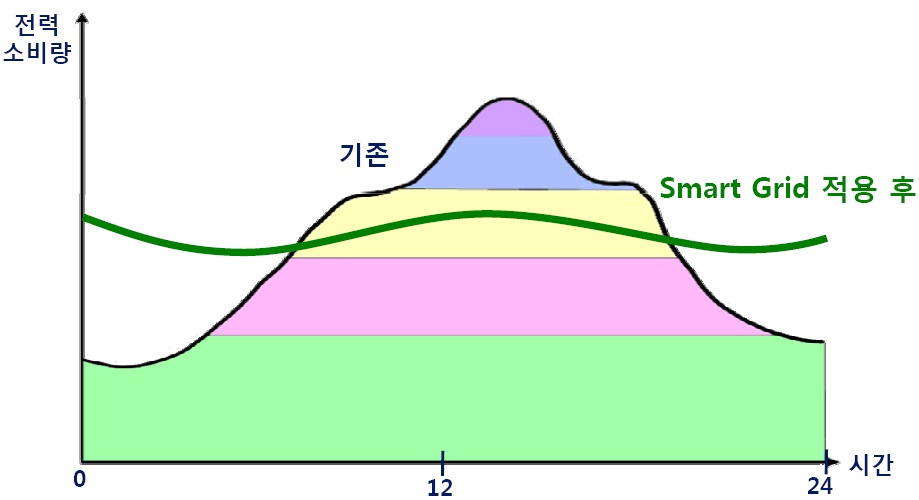 Smart Grid 적용 후 전력수급