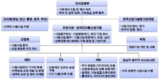 지능형 홈네트워크 기반조성 사업 추진체계