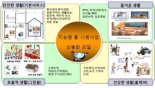 지능형 홈 1단계 시범서비스 모델