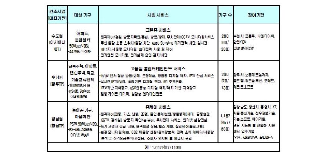 지능형 홈네트워크 1단계 시범사업 컨소시엄 구성현황