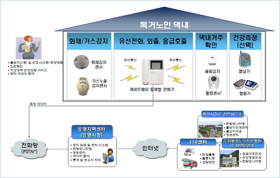 독거노인 구성도