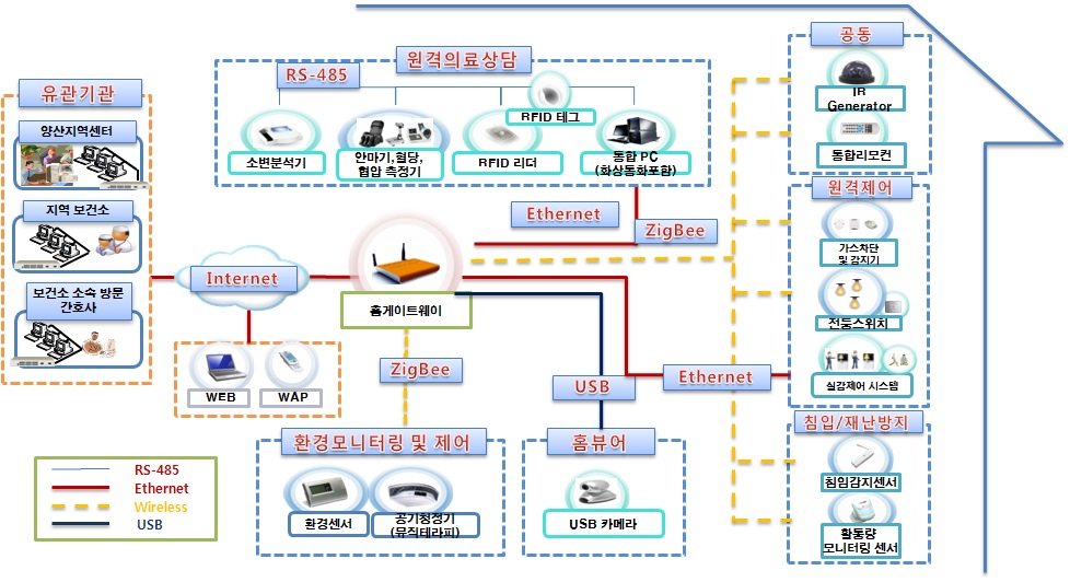 양산시 마을회관 구성도