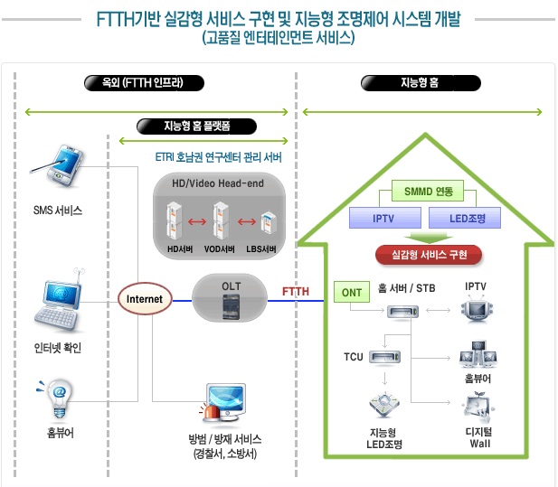 FTTH기반 실감형 서비스 구현 및 지능형 조명제어 시스템 개요도