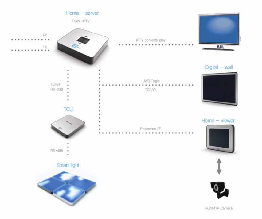 FTTH기반 실감형 지능형 조명제어 시스템 구성도