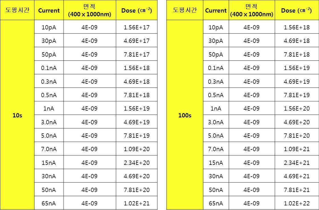 FIB의 전류, 시간을 변화시킴에 따라 변화되는 Ga 이온의 도핑 농도