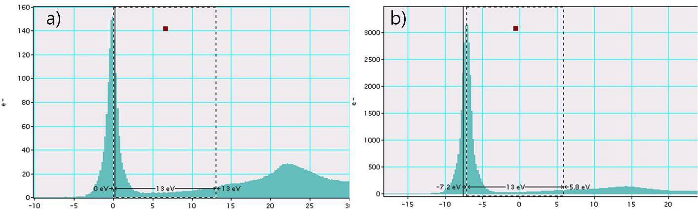 EELS의 Zero Loss Peak 분석을 통한 Hydrogen(13eV)의 검출 여부 확인 과정, a) MgO, b) Mg(OH)2 표준 입자 물질