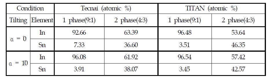 Tilt 각의 변화에 따른 Tecnai와 TITAN의 EDAX 정량 분석 비교