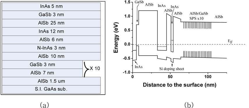 (a) InAs/AlSb 2DEG/GaAs의 구조와 (b) band-gap의 모식도