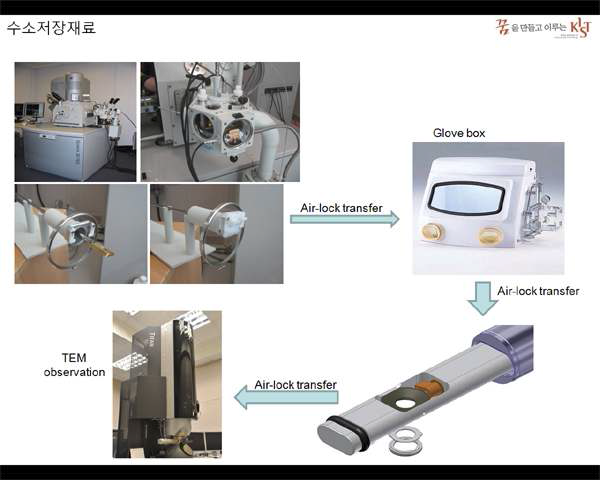 Double tilt vacuum transfer holder를 이용한 TEM 시편 준비 과정을 보여주는 모식도