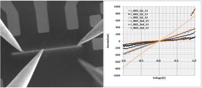 나노 매니퓰레이터를 이용하여 나노 와이어 (직경 : 500 nm)를 측정하는 SEM 이미지와 probe station과 나노 매니퓰레이터로 측정된 전기적 신호를 비교한 전압-전류 이미지