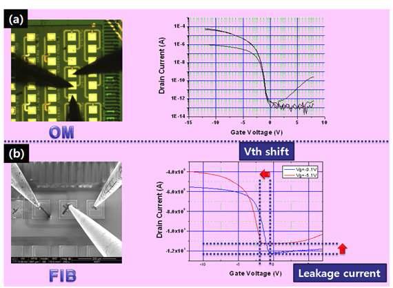 나노 매니퓰레이터를 이용하여 규격화 되어있는 FET 제품을 (a) 광학현미경과 (b) FIB 장비 안에서 측정된 이미지 및 전기적 신호 결과.