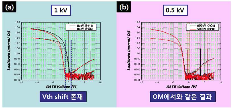 FIB 전자 빔의 조건을 변화 시키며(a) 1 kV (b) 0.5kV 측정한 결과.