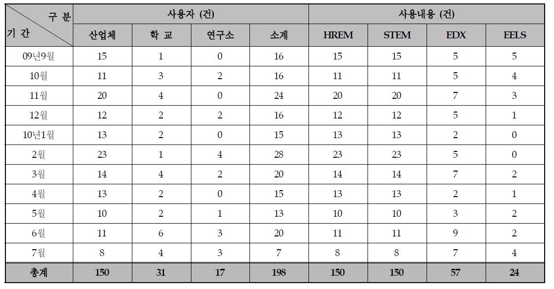 3차년도 분석투과전자현미경 활용실적