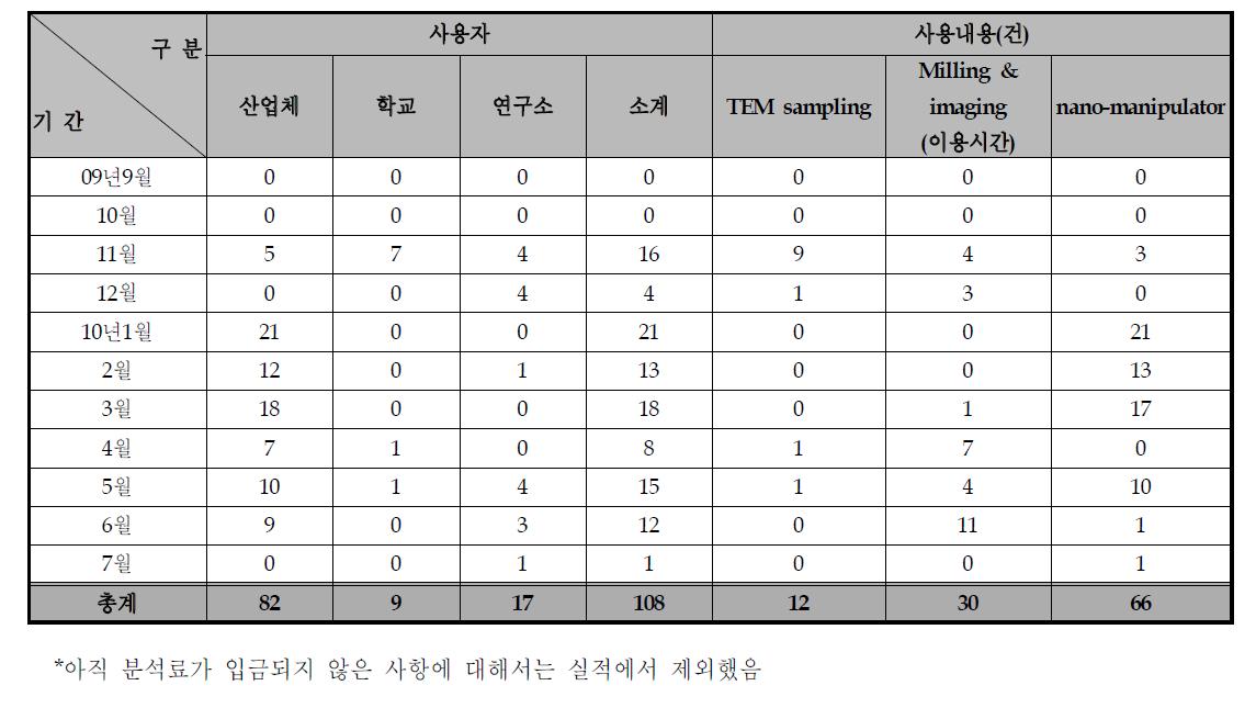 3차년도 초점이온현미경 활용실적