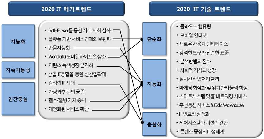 지식경제부의 2020 메가트렌드 vs 2020 IT 기술 트렌드