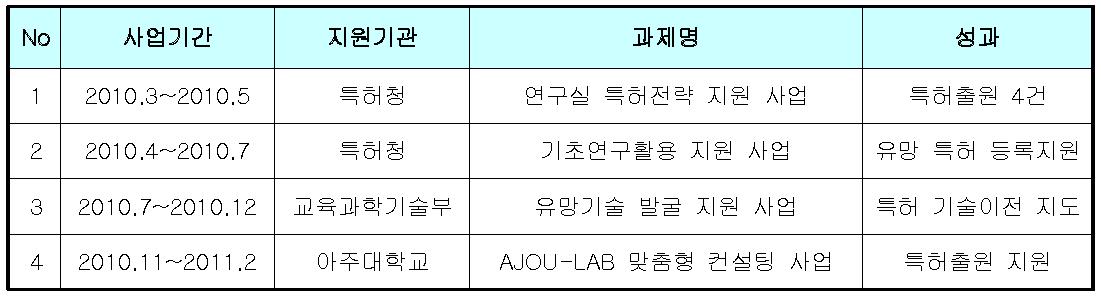 수행완료/수행중인 특허 과제