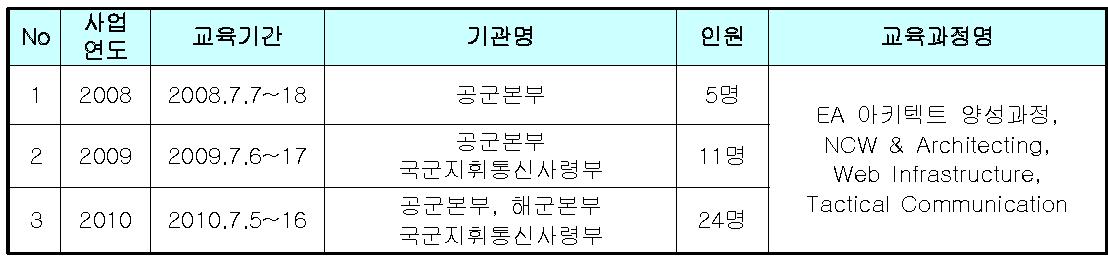 군 위탁 교육 실적