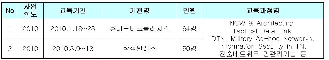 산업체 인력 교육 실적