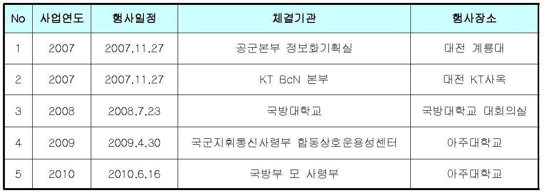 군/산업체 MOU 실적