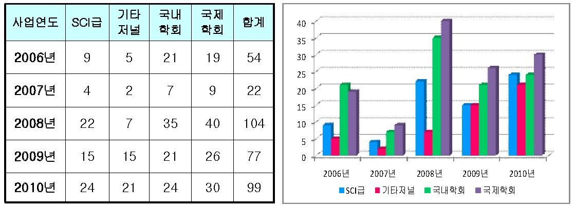 논문 실적