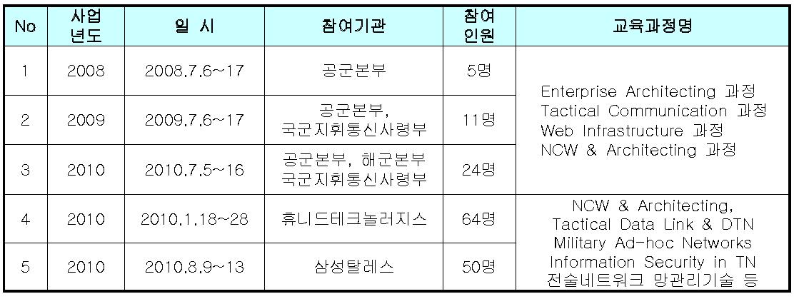 군/산업체 인력 실무연수과정 실적