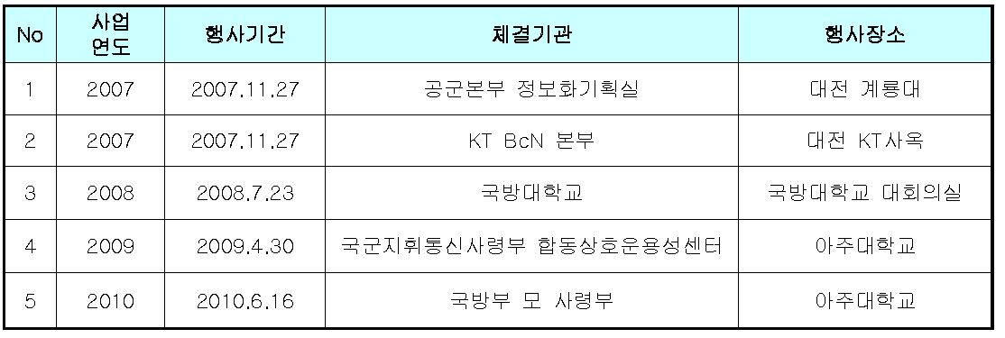 MOU 체결 실적