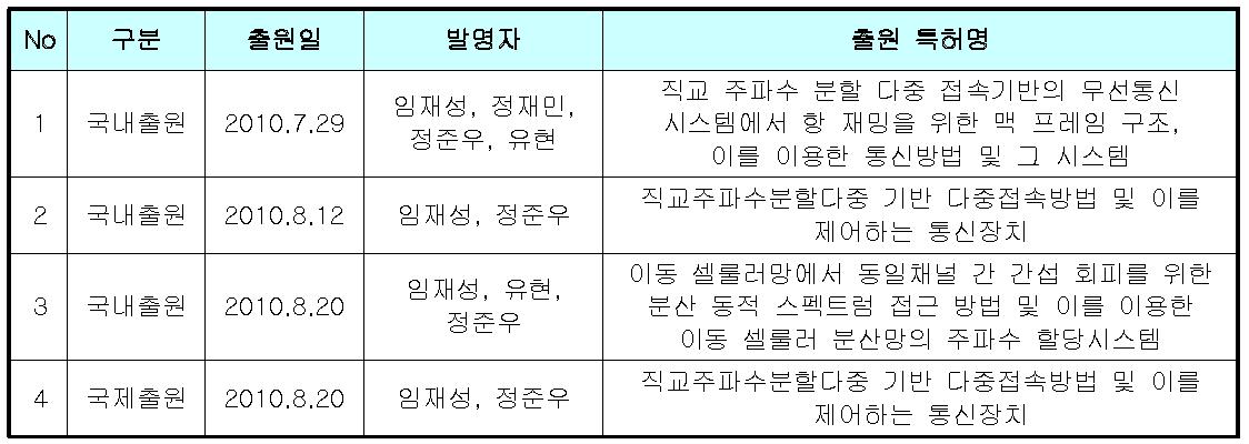 “연구실 특허전략 지원 사업” 수행결과