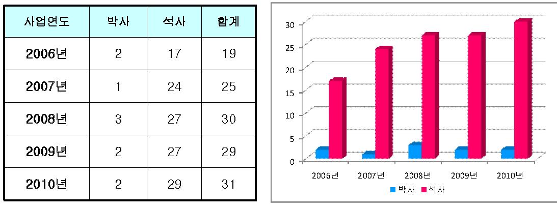 인력양성 실적