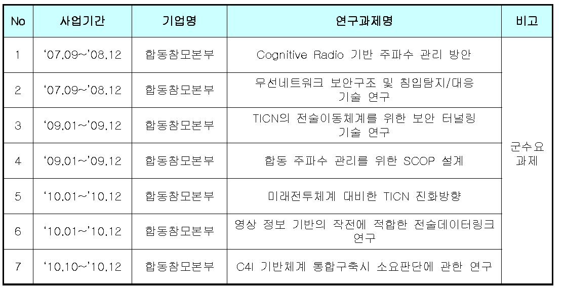 합동참모본부와 수행한 정책과제