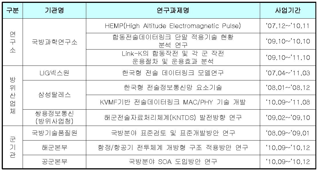 국방기관 및 방위산업체와의 공동연구 과제목록