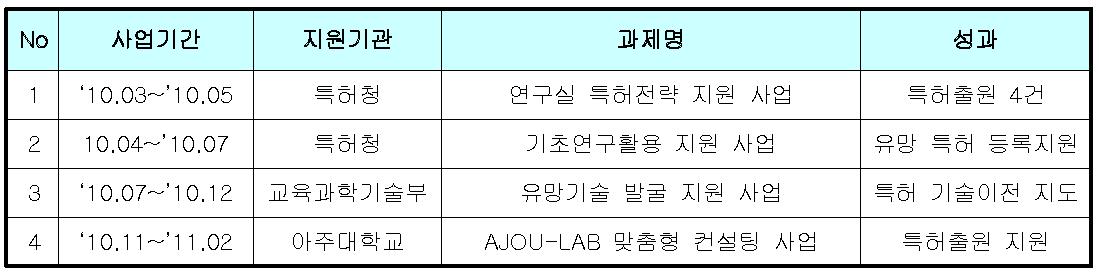 수행완료/수행중인 특허 과제