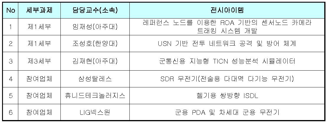 ITRC FORUM 2007 전시품목