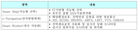 IT+조선 융합기술