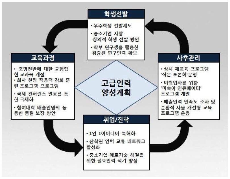 고급인력 양성계획