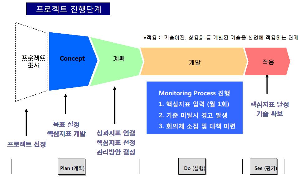 자체평가 수행체계