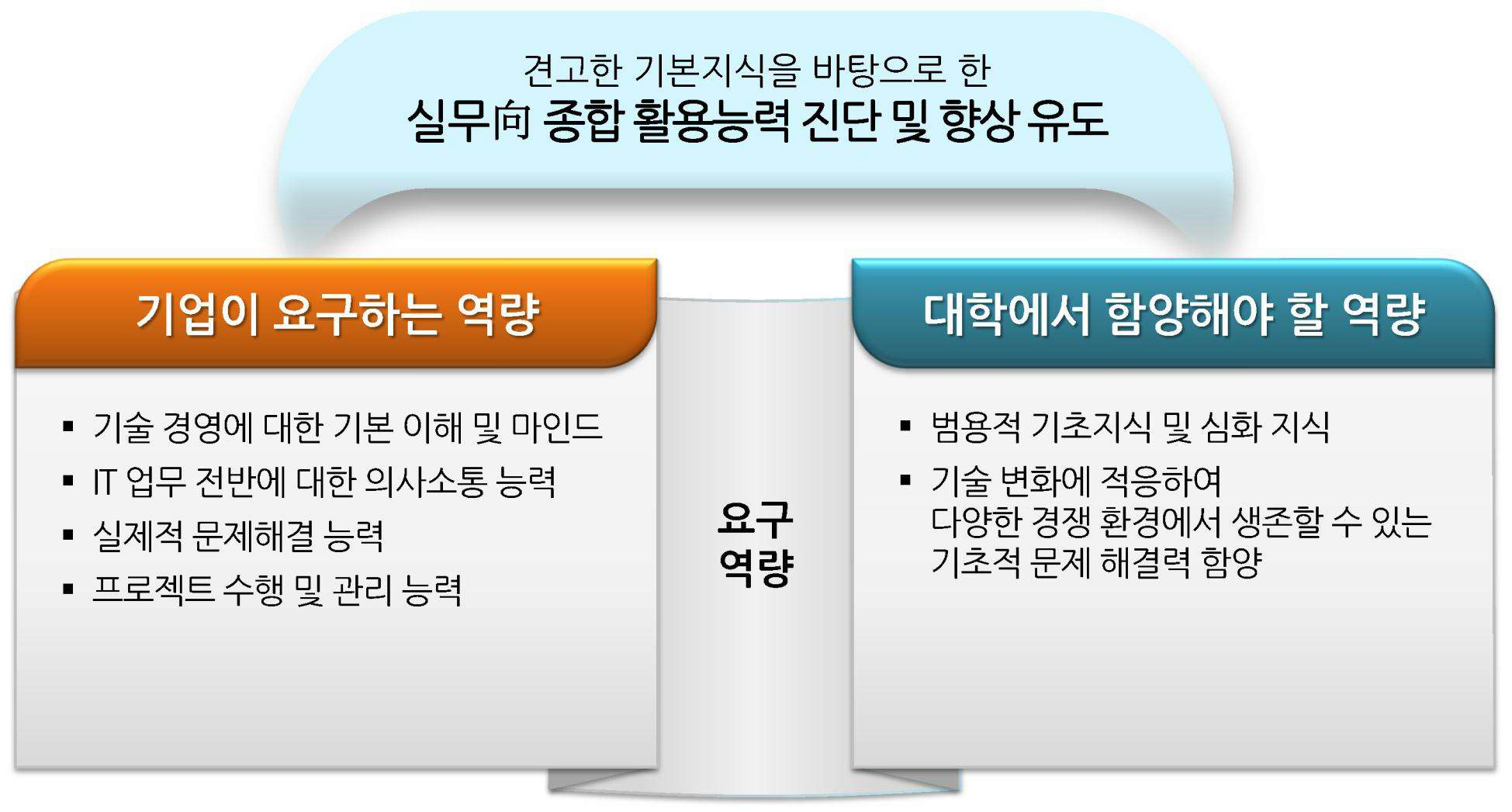 교육계·산업계 요구 분석 결과