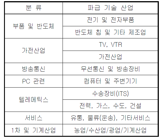 UWB 기술이 파급될 기술산업