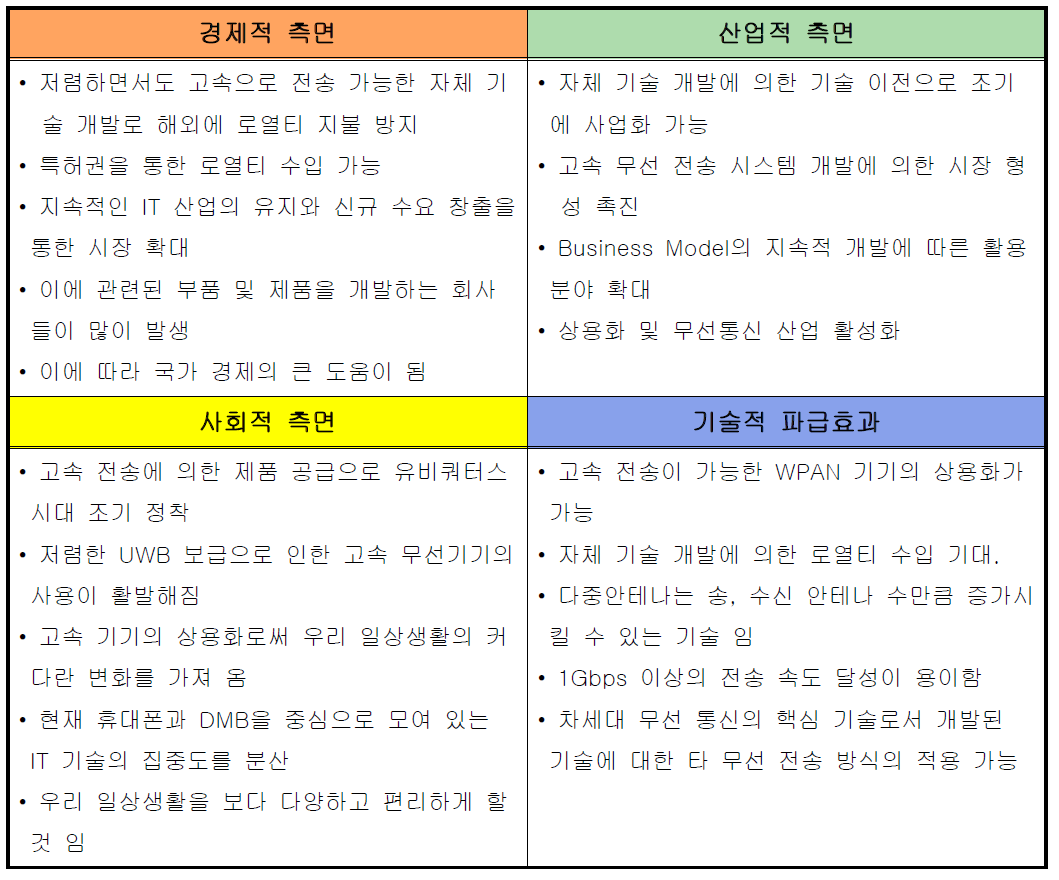 종합적 기대효과