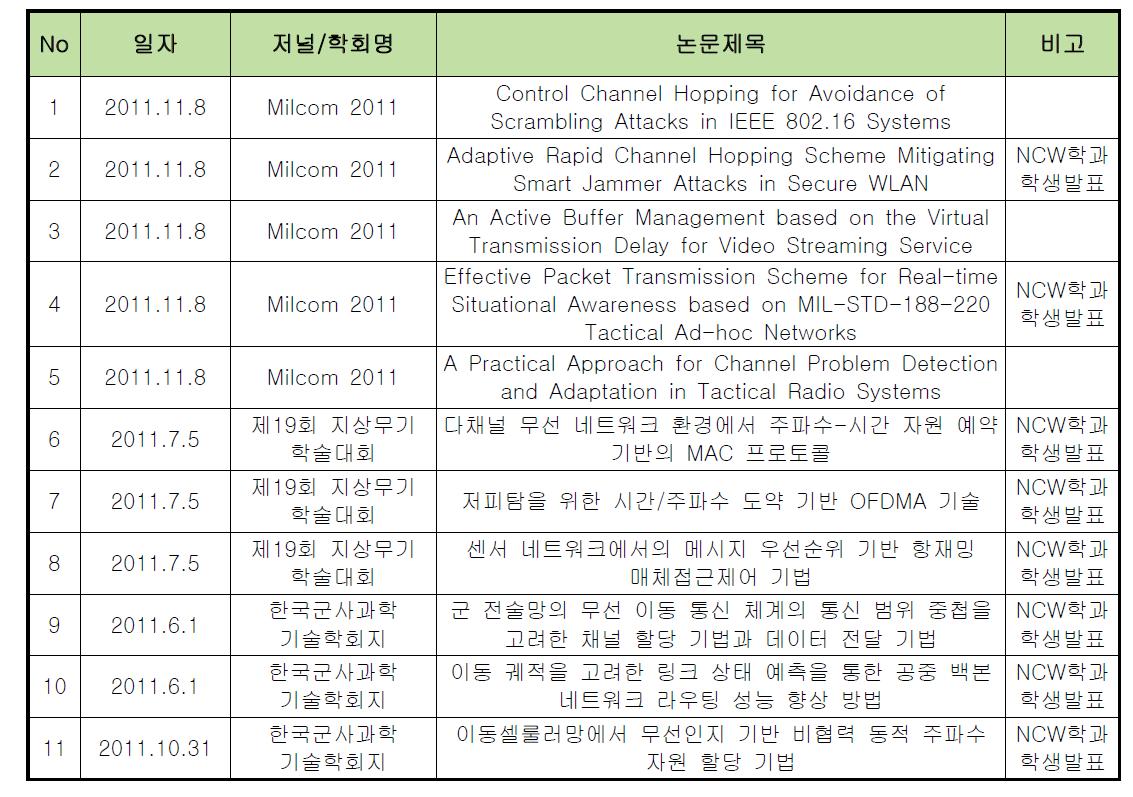 군 관련 전문학회 발표논문