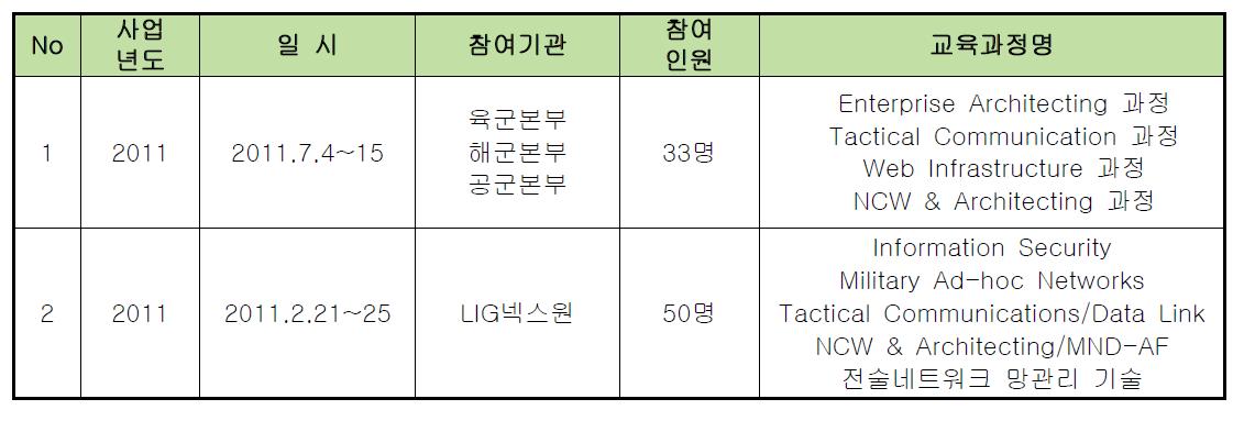 군/산업체 위탁 교육 실적