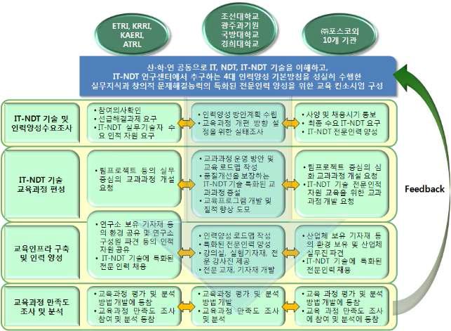 산학연 교육 컨소시엄 구축