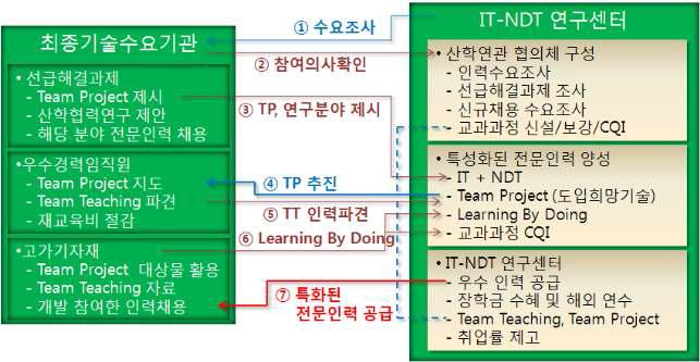 실습 및 현장방문교육 계획