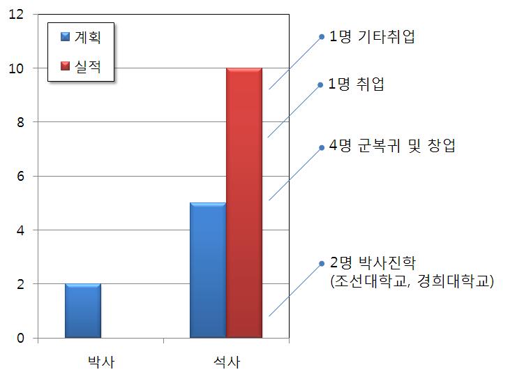 배출인력의 진로