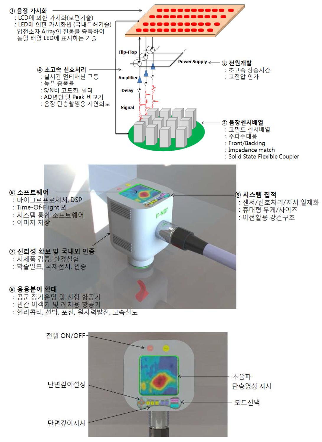 실시간 IT-NDT 초음파 카메라 개요도