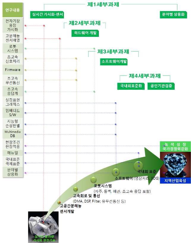 연구내용에 따른 세부과제 역할분담