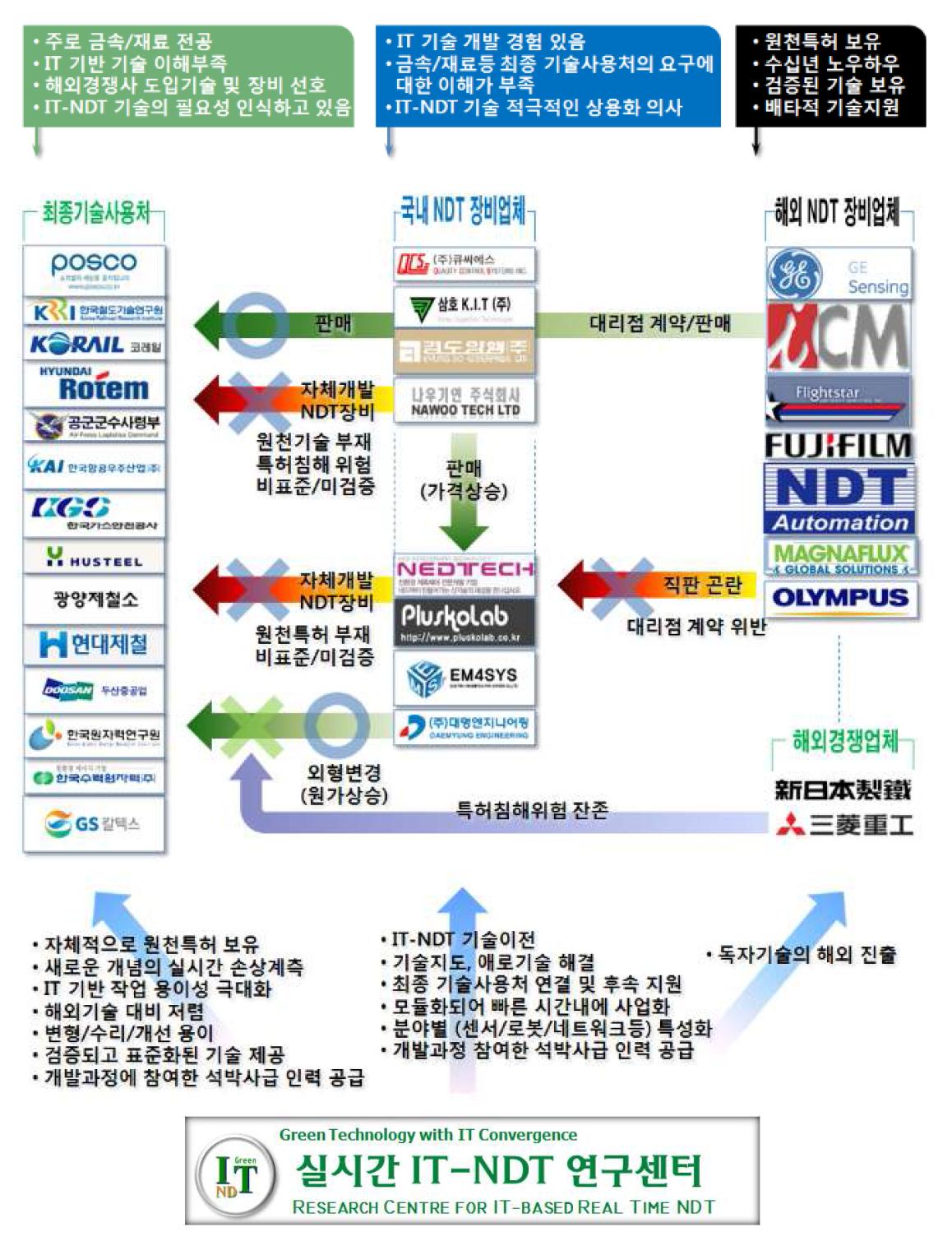 수요조사에 따른 현장 애로사항 및 해결방안