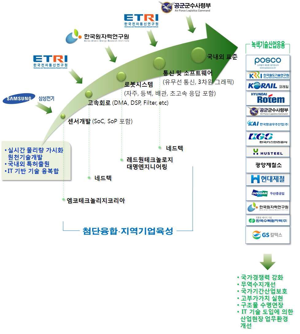 수요조사결과에 따른 연구계획