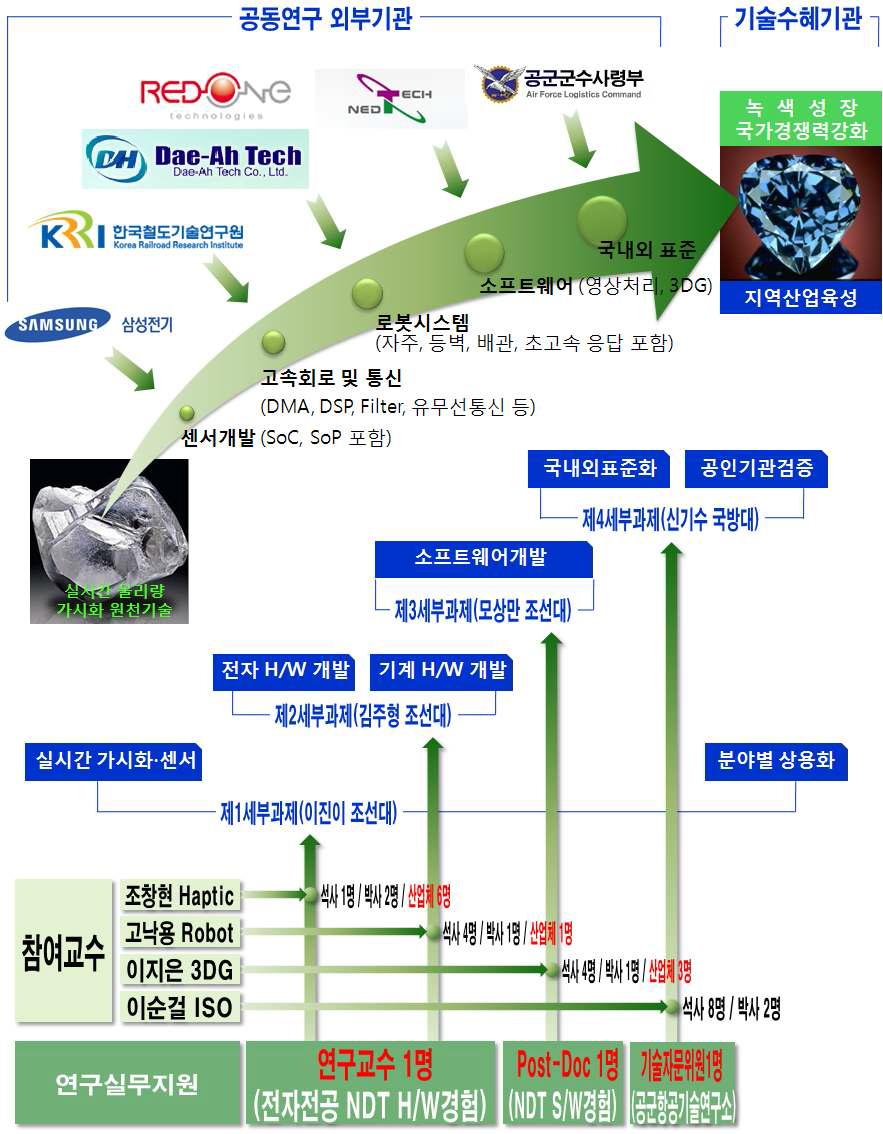 추진체계